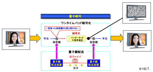 図１ 量子暗号における操作の概要