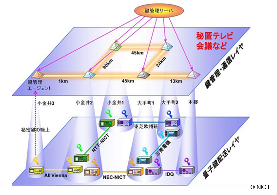 図3 東京QKDネットワークの構成と鍵管理のためのレイヤ構成