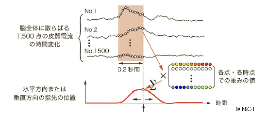 【図4】再構成の方法