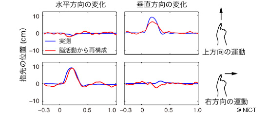 【図5】再構成結果の例