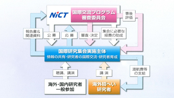 図：NICT国際交流プログラム制度の概略 国際研究集会の助成