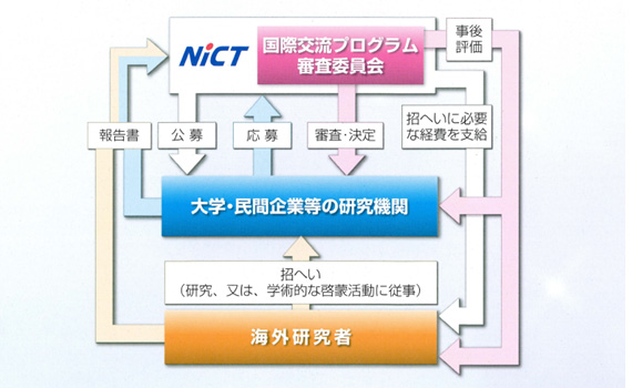 図：NICT国際交流プログラム制度の概略 海外研究者の個別招へい