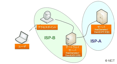 図1 ISP-Aの契約ユーザを、ISP-Bからの問い合わせにより認証する公募のご案内 