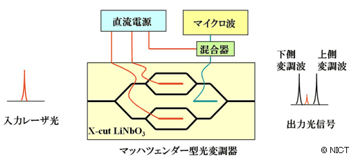 マッハツェンダー型光変調器