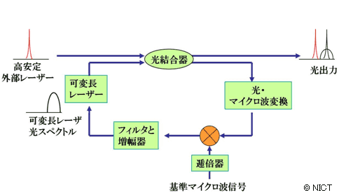 図3 従来方式(光位相同期方式)