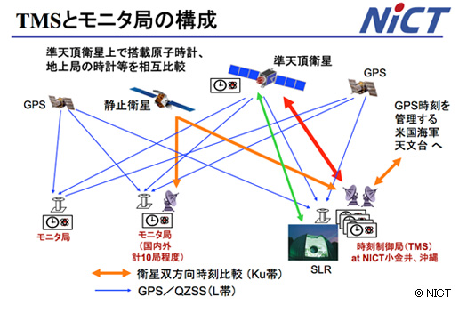 図1 準天頂衛星の高精度時刻比較システム概略図