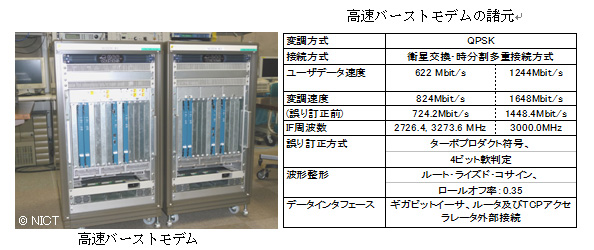 高速バーストモデム