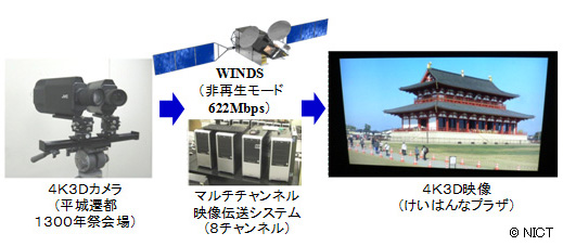 4K3D超高精細3次元映像伝送技術