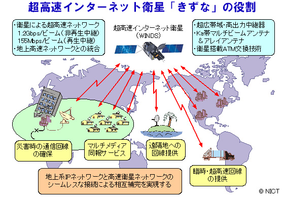 超高速インターネット衛星「きずな」の役割