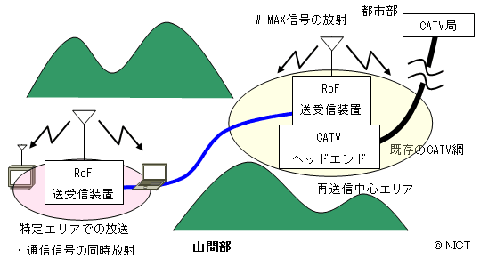 実証実験の概要図