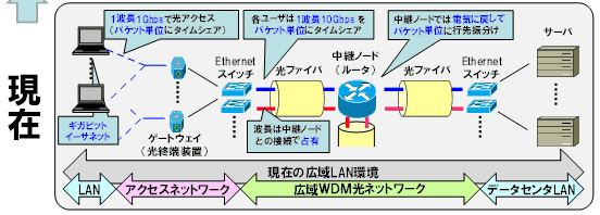 図1：波長リソースを有効活用する仮想光網が実現する将来の広域LAN環境(現在と比較)