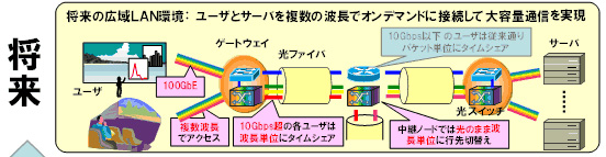 図1：波長リソースを有効活用する仮想光網が実現する将来の広域LAN環境(現在と比較)