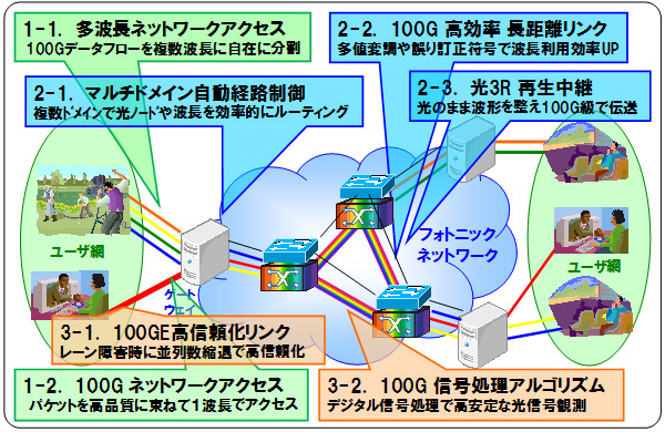 図4：「100GbEを効率的に運ぶ広域光ネットワーキング」を実現する主な開発技術