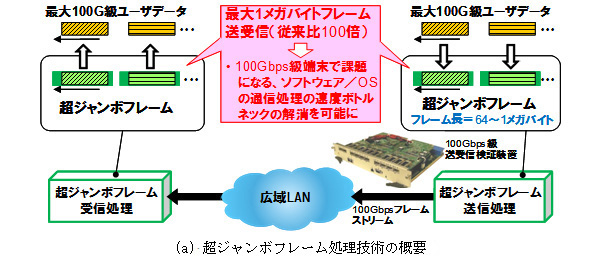 図5(a)：超ジャンボフレーム処理技術の概要