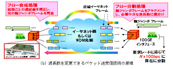 図5(b)：波長数を変更できるパケット送受信技術の原理