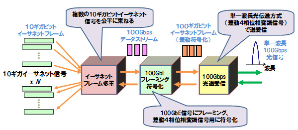 図6：パケットを公平に束ねて、波長あたり100Gbpsでパケット送受信