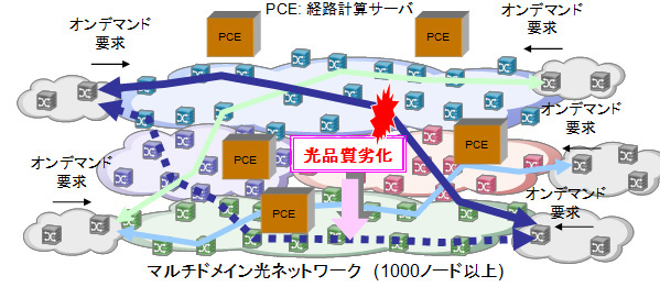 図7：1,000ノード規模の波長資源をオンデマンドに計算して経路割当