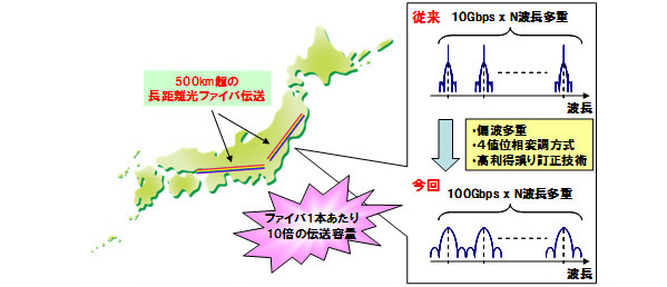 図8：多値変調と誤り訂正で波長利用効率を10倍に高め100Gbpsで広域光リンク