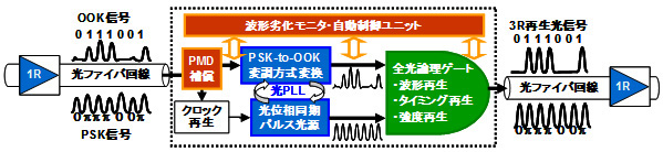 図9：100Gbpsを超える速度の光信号をそのままデジタル再生して光中継伝送