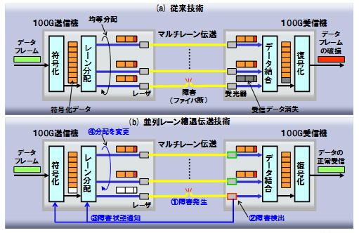 図10：100GbEのレーン障害を回避して高信頼化する並列レーン縮退伝送技術