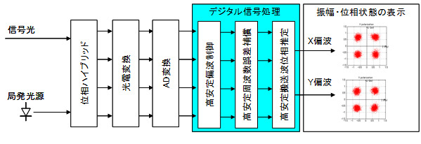 図11：100Gbpsクラスの偏波多重多値変調光の信号モニタリングを可能にする信号処理技術