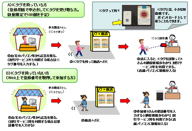 図2 消費者側における広告受信サービスの利用イメージ