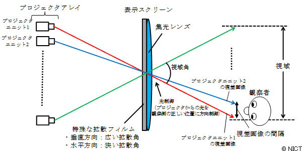 図1　立体表示原理 (上から見た図)