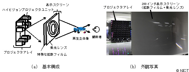 図2　開発した200インチ裸眼立体ディスプレイの構成図