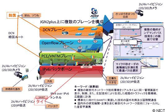 図１ 2011年さっぽろ雪まつり関連実証実験イベント実験構成図