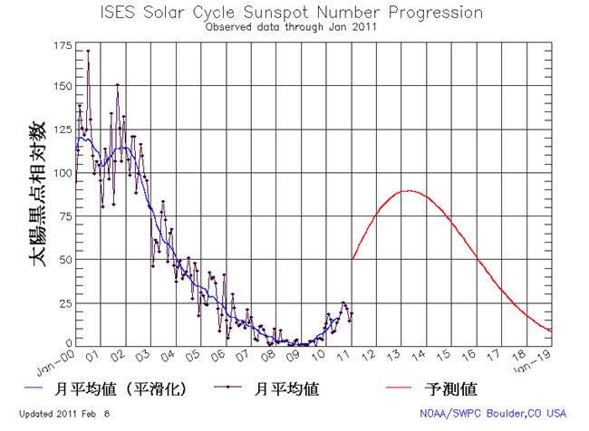 図3：太陽黒点相対数のグラフ