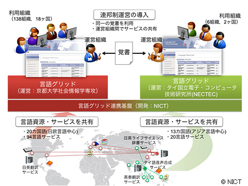 図1:言語グリッドの連邦制運営モデル 図1:言語グリッドの連邦制運営モデル