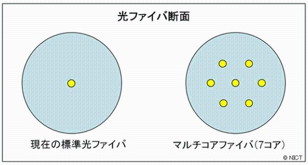 図1 現在の光ファイバとマルチコアファイバ