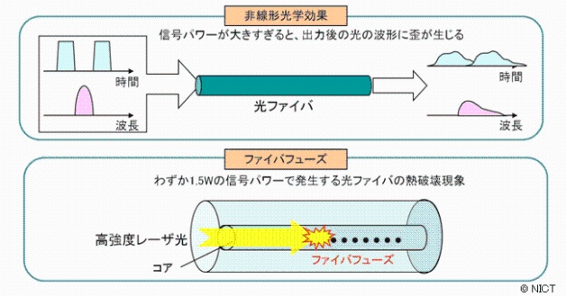 図2　光ファイバへの注入パワーの限界