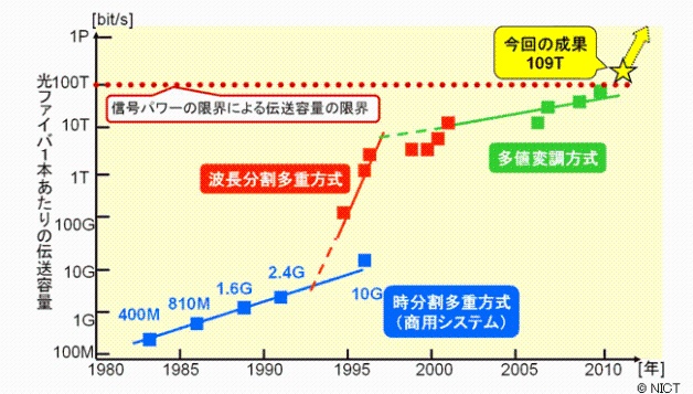 図3　光ファイバ伝送容量の進展