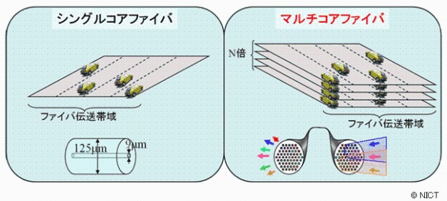 図5　マルチコアファイバの伝送容量の概念図