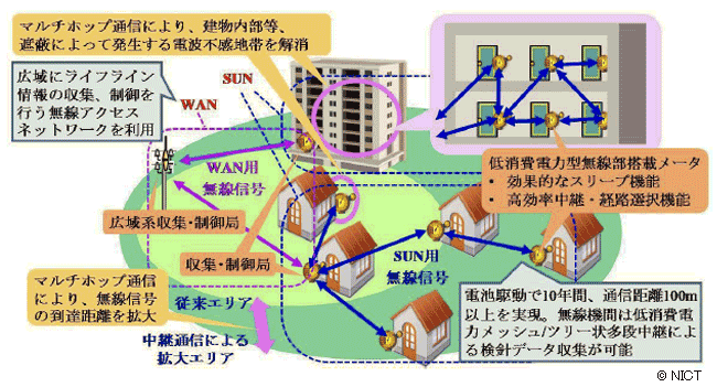 図1 SUNのシステムイメージ