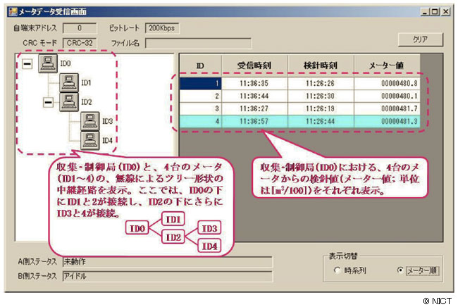 図4 実証試験における動作 図4 実証試験における動作