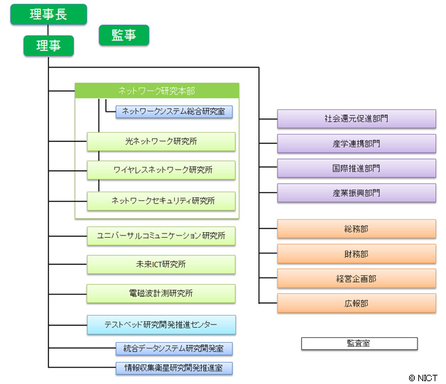 独立行政法人 情報通信研究機構 組織構成図