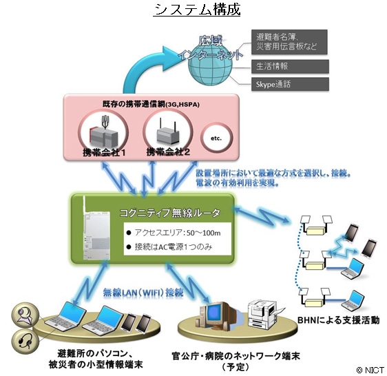 システム構成