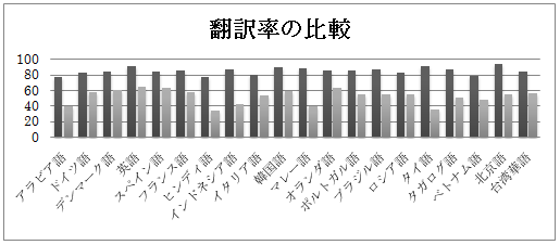 翻訳率の比較