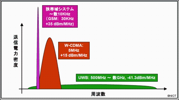 図1 UWB信号と従来の狭帯域信号の比較