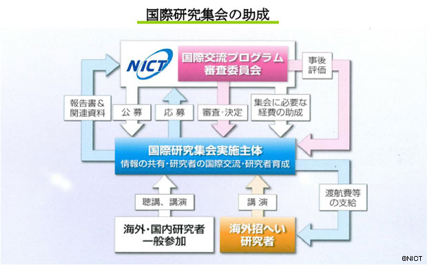 国際研究集会の助成