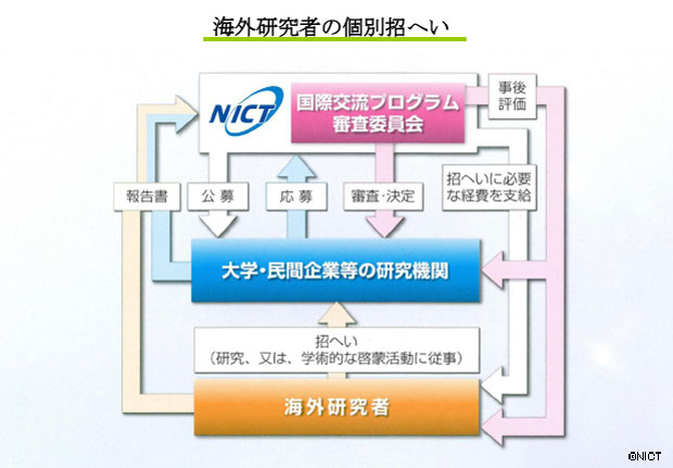 海外研究者の個別招へい