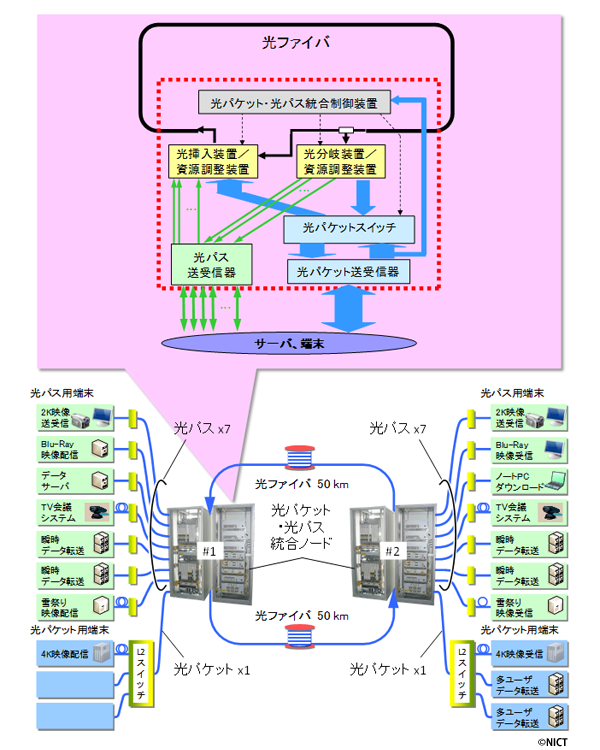 図3　今回開発したノード装置および試験環境の概略図