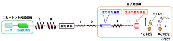 図1：今回開発した「量子受信機」の構成と原理