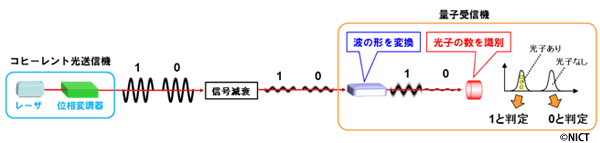 図1:今回開発した「量子受信機」の構成と原理 図1:今回開発した「量子受信機」の構成と原理