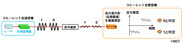 図2:コヒーレント光通信方式の概要 図2:コヒーレント光通信方式の概要