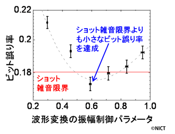 図3:量子受信機を用いた実際の実験結果 図3:量子受信機を用いた実際の実験結果