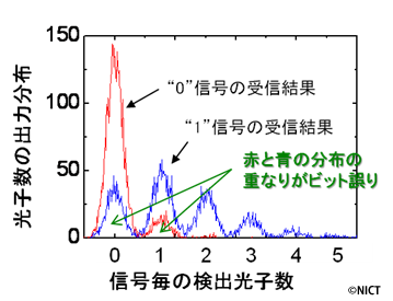 図4:“0”信号と“1”信号に対する検出光子数の出力分布 図4:“0”信号と“1”信号に対する検出光子数の出力分布
