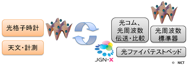 (2) 周波数標準等情報通信の極限技術